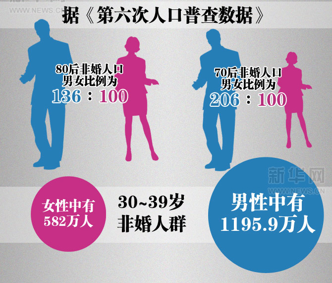 漫画:<em>剩男</em><em>多</em>过<em>剩女</em>_云南网