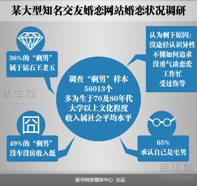 <em>剩男多还是剩女多</em>_剩男<em>还是剩女多</em>_为什么剩