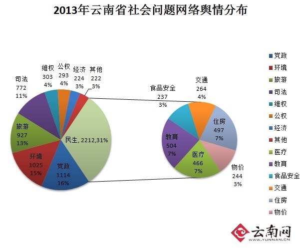 云南网发布《2013云南舆情分析报告》 大数据