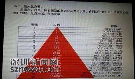 投入7500可赚6500万?网友心怀发财梦陷传销陷阱