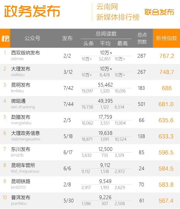 云南最权威的微信公众号排行榜来了 你上榜了