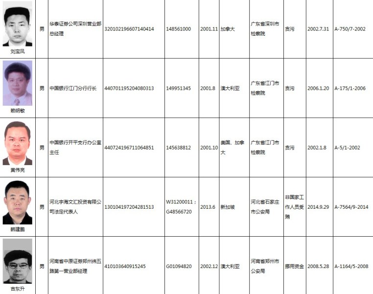 红色通缉令名单.