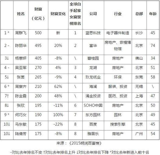 2015胡润女富豪榜发布周群飞500亿元领跑电视剧儿女情长视频图片