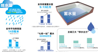  预计昆明今年降水量在960—1100毫米左右 有望又迎丰水年 城乡供水有保障