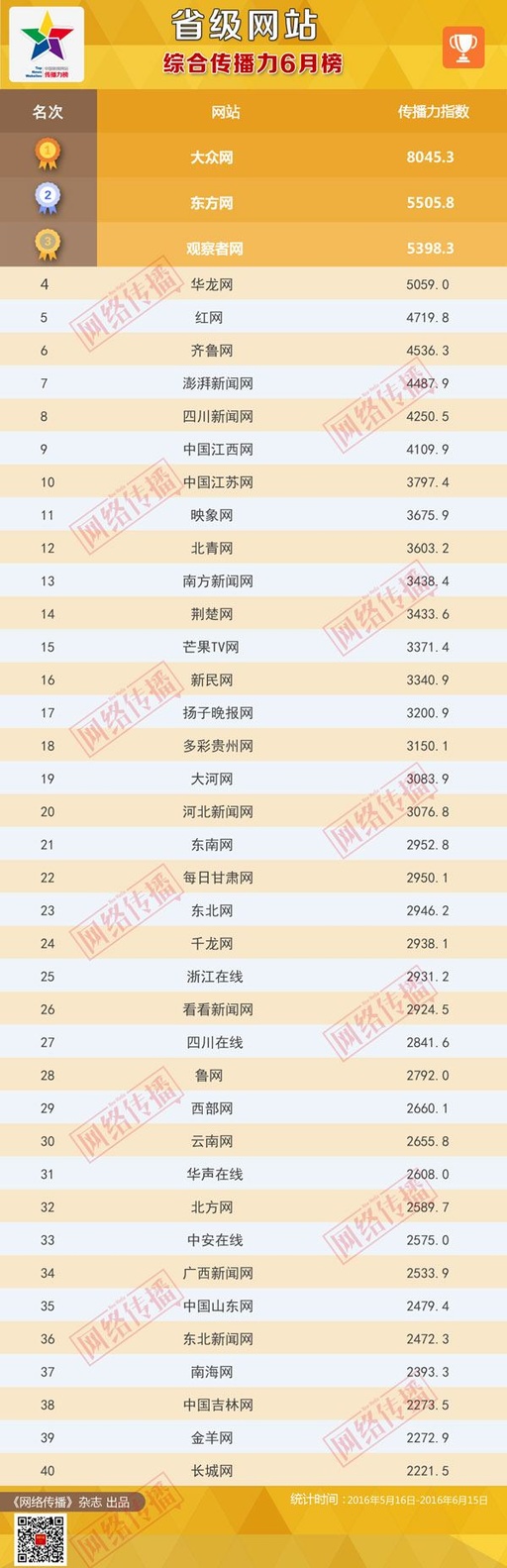  云南网综合传播力进入省级新闻网站前30名 微博传播力挺进前10