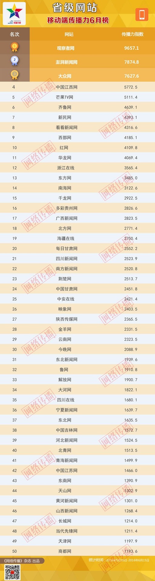  云南网综合传播力进入省级新闻网站前30名 微博传播力挺进前10