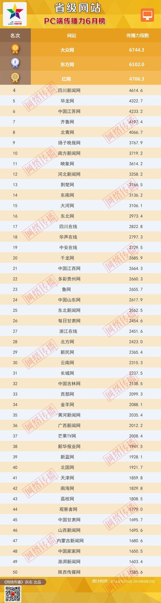  云南网综合传播力进入省级新闻网站前30名 微博传播力挺进前10