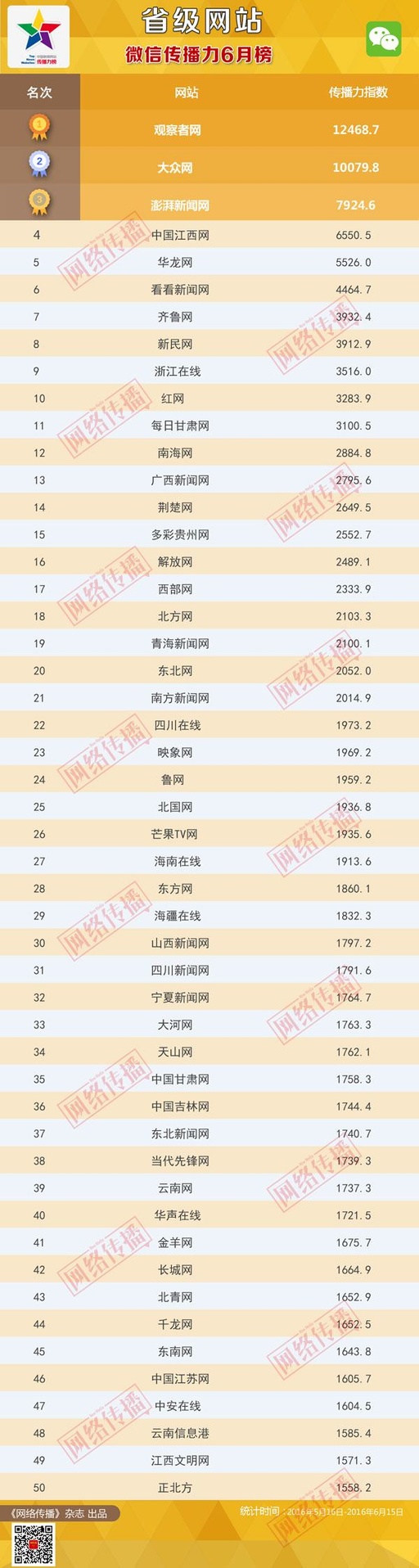  云南网综合传播力进入省级新闻网站前30名 微博传播力挺进前10