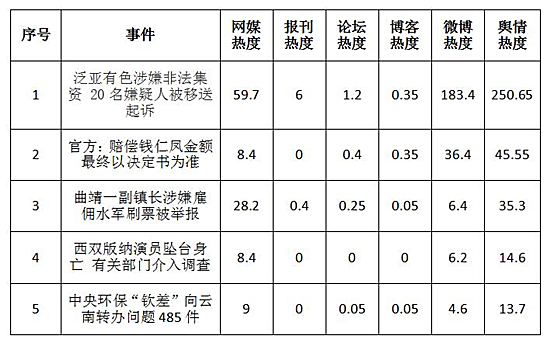  2016年云南网情之三十二：泛亚有色涉嫌非法集资引舆论关注