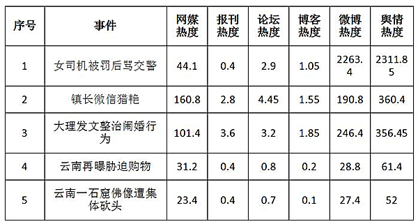 云南昭通人口表_2015年云南昭通市公务员资格复审第二次递补人员名单