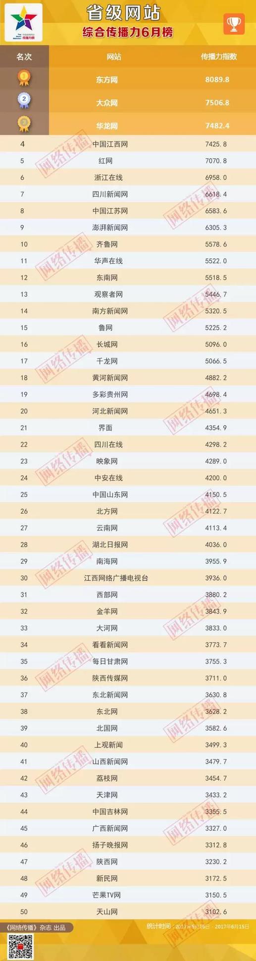 全国省级网站传播力2017年6月榜发布 云南网综合传播力上升