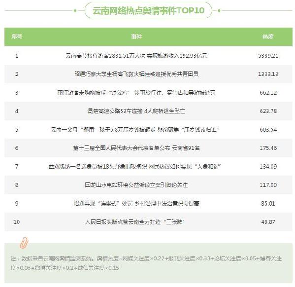 云南2月舆情地图：旅游成最热焦点