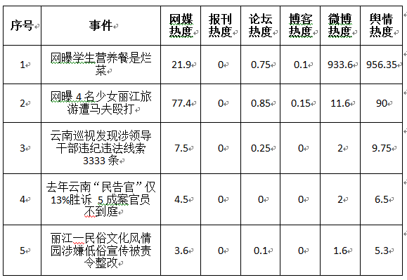  2016年云南网情之二十七：官方回应巧家一学校学生营养餐是烂菜