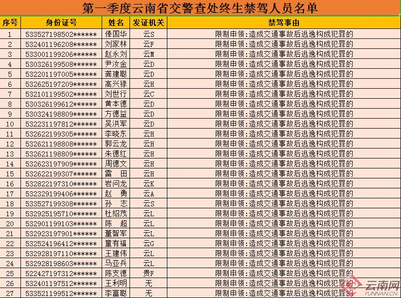 事故多发路段、典型事故案例、终生禁驾名单……云南省公安厅交通警察总队公布一季度“五大曝光”