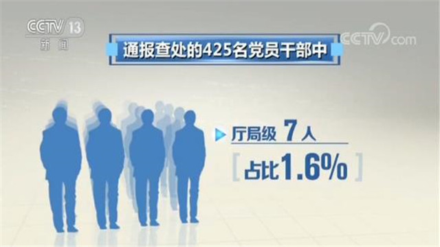 7名厅局级干部被查处 通报查处的425名党员干部中，厅局级7人，占比1.6%