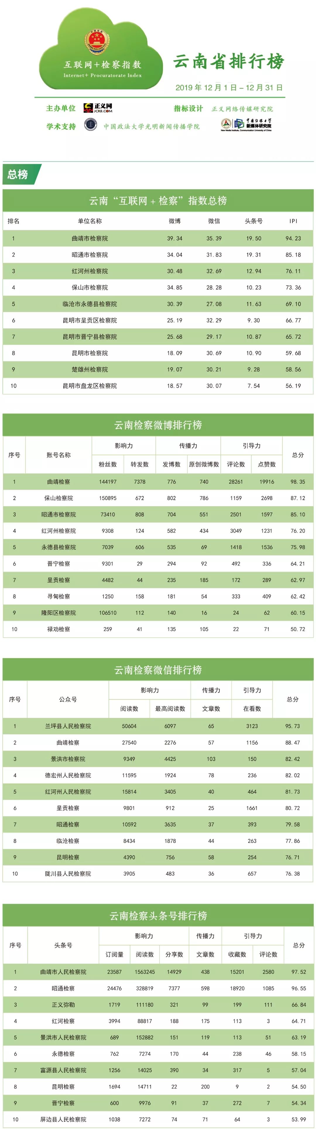 2019年12月云南“互联网+检察”指数排行榜榜单，来了！