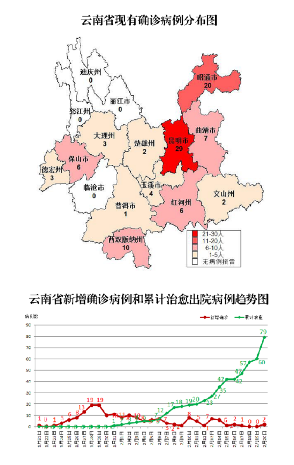 20日12时至24时新增确诊病例1例 云南省累计确诊病例174例
