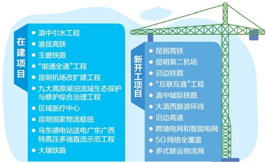 云南省基础设施“双十”重大工程提速