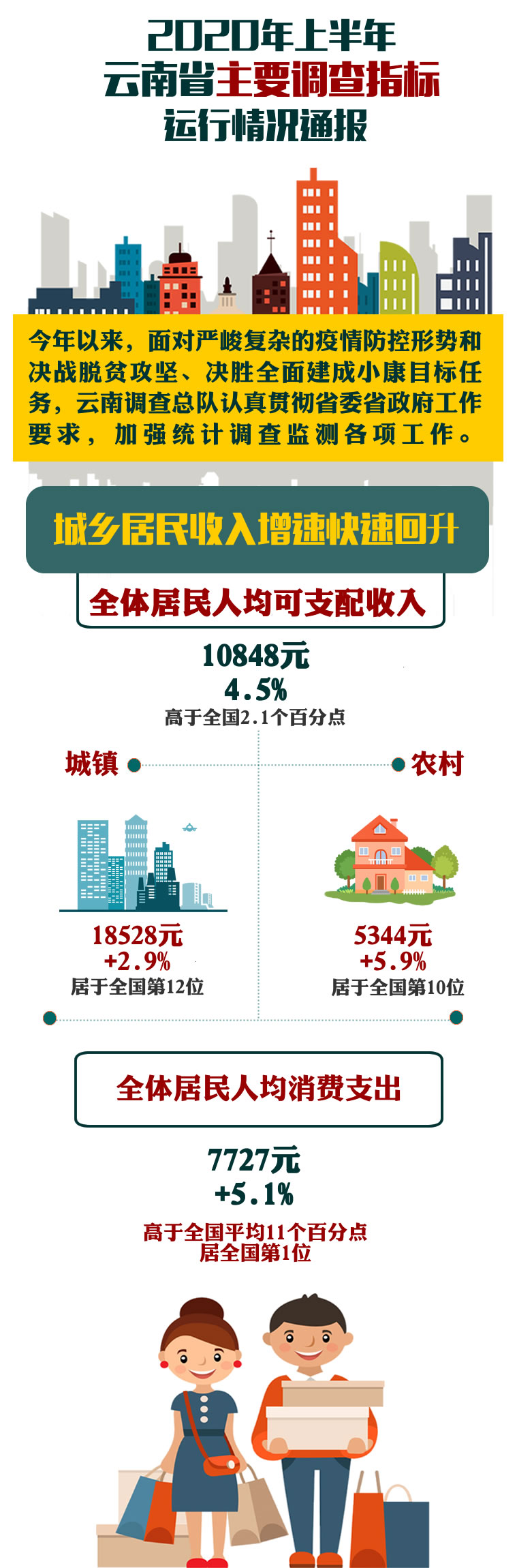 上半年云南全省居民收入恢复增长 价格运行总体平稳