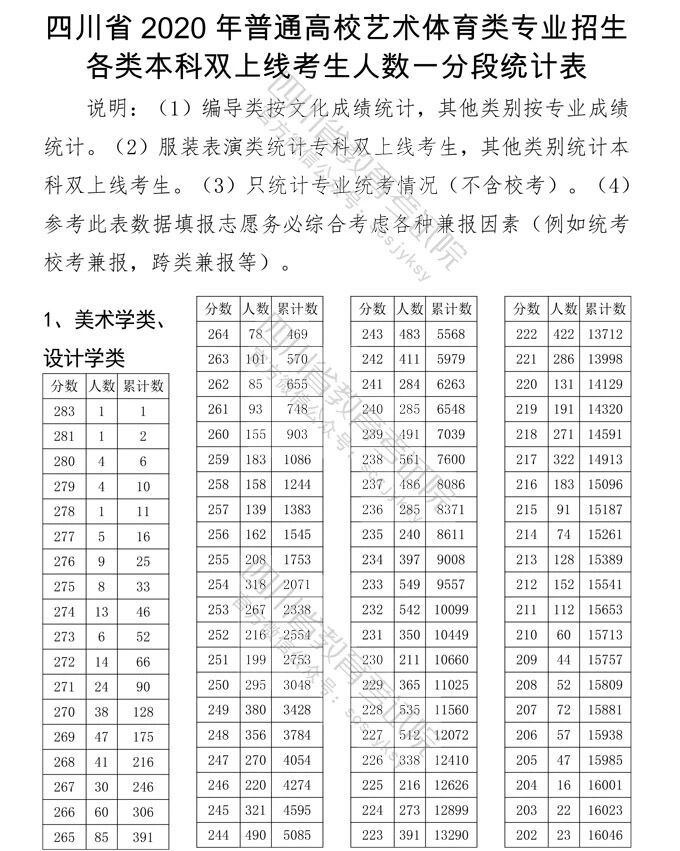四川2020年一分一段_2020高考各省市高分段人数统计,四川理科696分以上