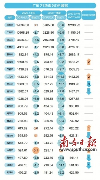 广东21地市上半年GDP出炉：各地均强势反弹 4市实现正增长