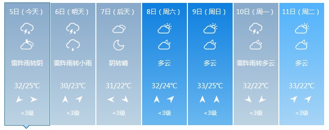 北京8月5日天气：今明两天雷雨频繁，气温虽降闷热感增强