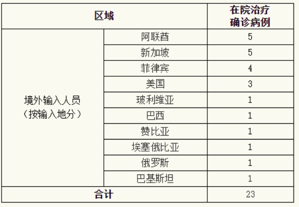上海昨日新增境外输入5例：均为中国籍 从阿联酋抵沪