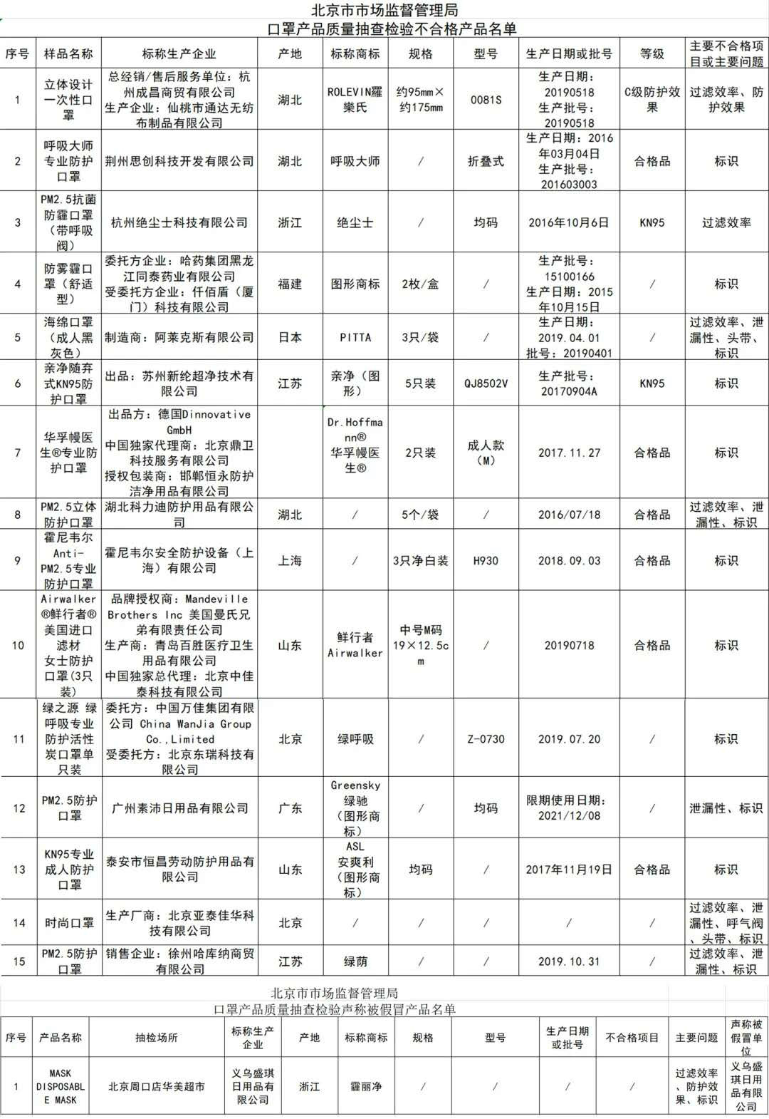 北京公布一批质量不合格口罩，市民谨慎购买（附不合格名单）