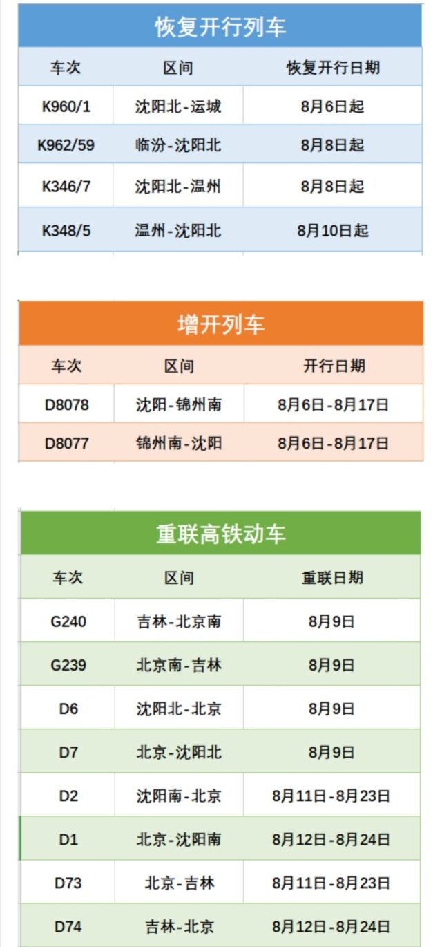 【权威发布】温州、锦州、北京等方向恢复、增开、重联14趟旅客列车