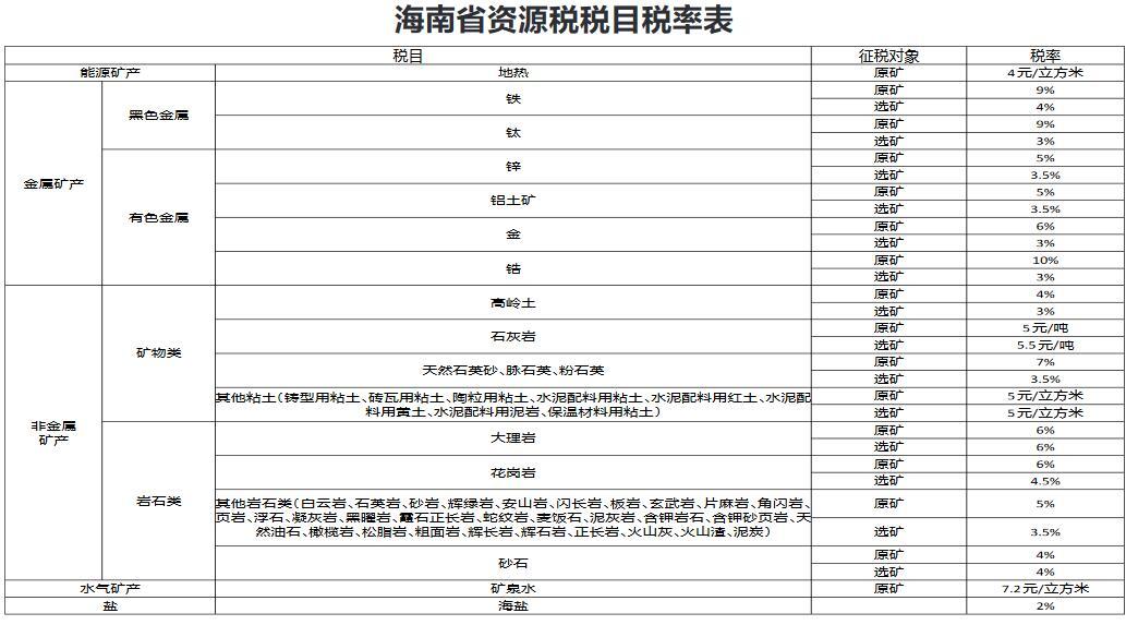 海南省人民代表大会常务委员会关于海南省资源税具体适用税率等有关事项的决定