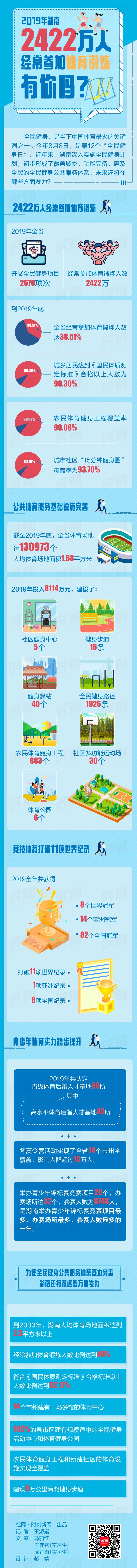 图解丨2019年湖南2422万人经常参加体育锻炼，有你吗？