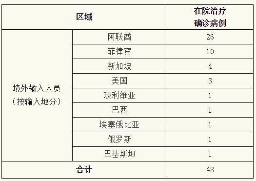 8月9日0—24时上海无新增本地新冠肺炎确诊病例，新增境外输入18例，治愈出院1例