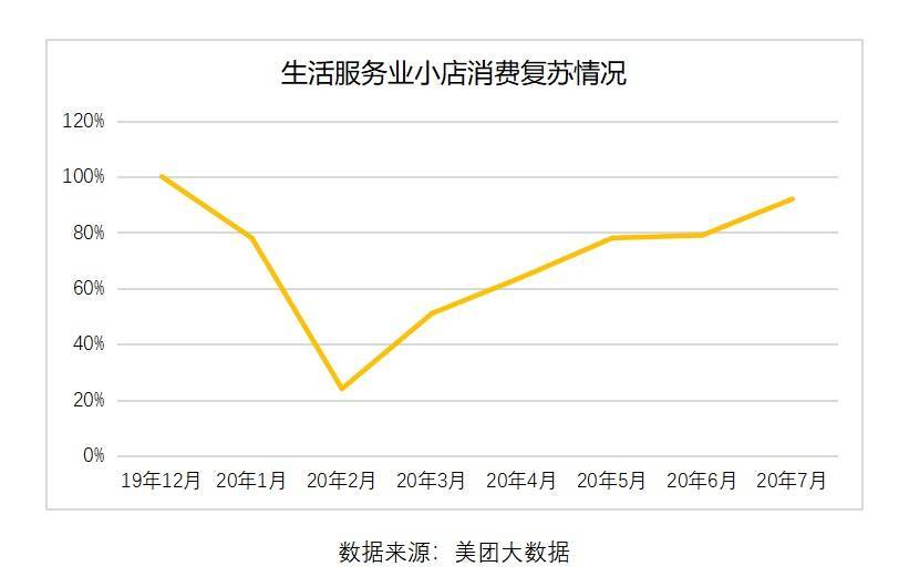 奶茶、火锅、烧烤... 7月上海小店消费复苏率超100%，徐汇、浦东领跑