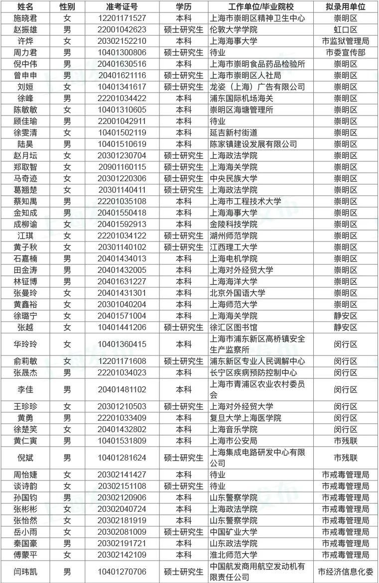 90人！上海2020考试录用公务员拟录用名单今起公示