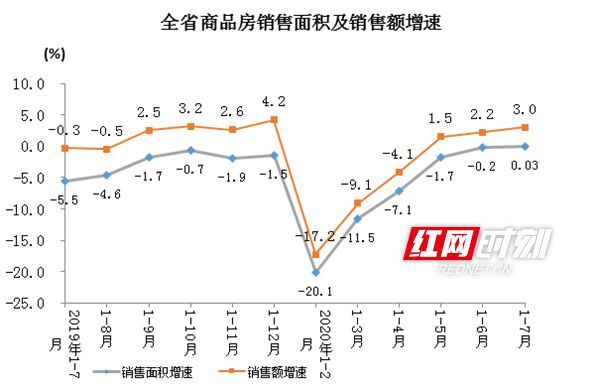湖南省统计局：1—7月湖南商品房销售面积增速首次转正