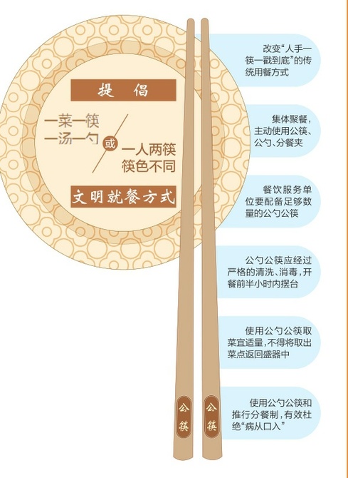 《山西省餐饮业分餐制、公勺公筷服务规范》解读