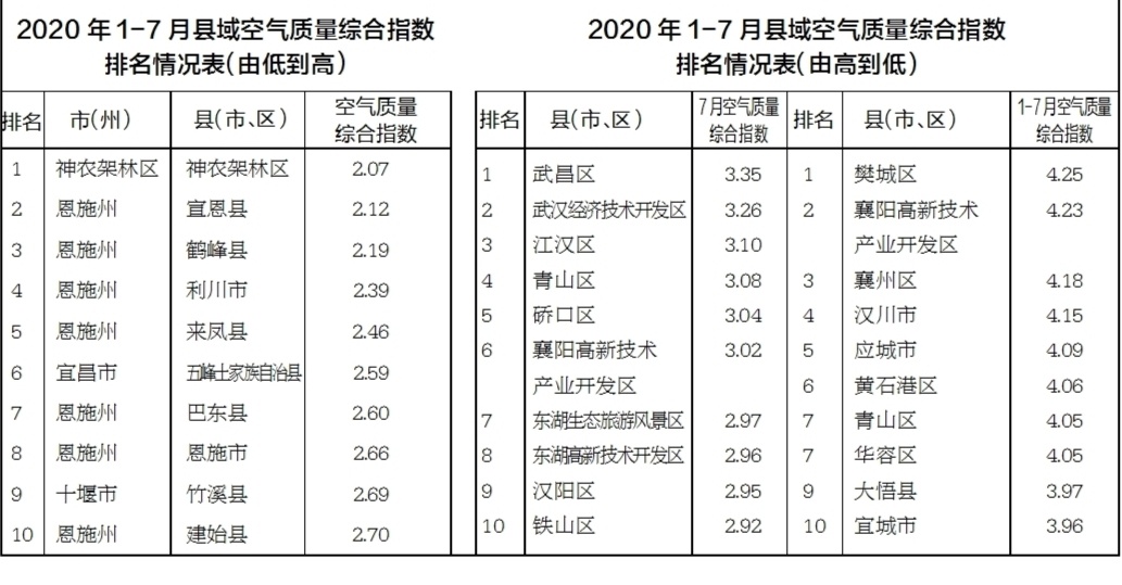 湖北省县域2020年1-7月空气质量综合指数排名情况通报