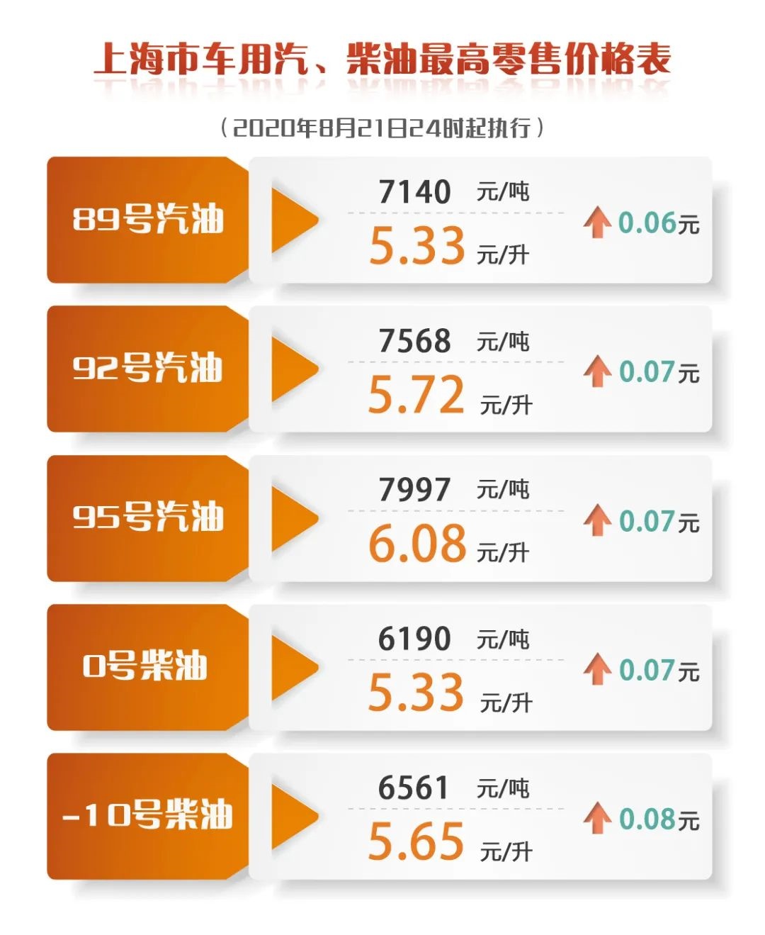 上海成品油价8月22日零点起上调