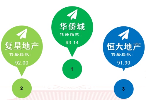 在鄂地产企业传播指数榜第2期：华侨城、复星、恒大位列前三