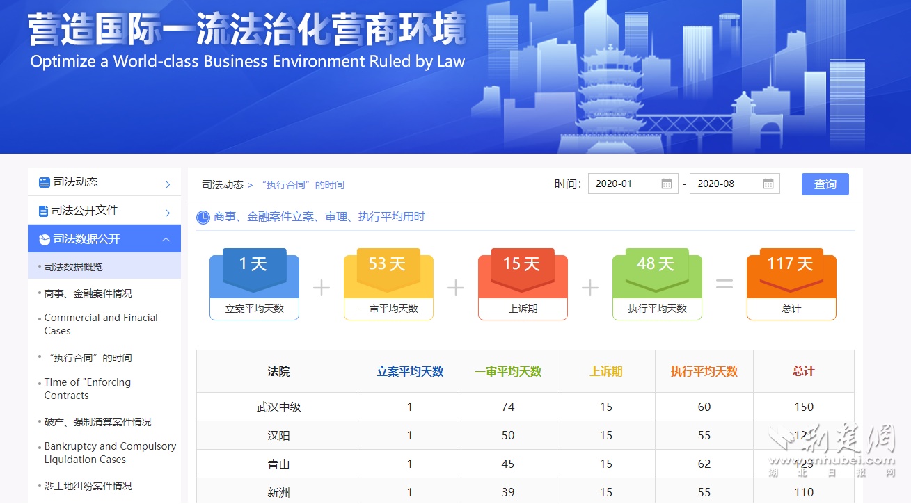 武汉法院营商环境公开平台上线 司法大数据一目了然