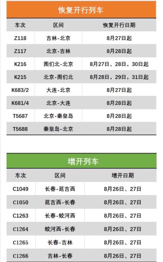 【权威发布】北京、大连、长春等方向恢复、增开14趟旅客列车