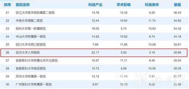 武汉大学人民医院科技产出位居第三