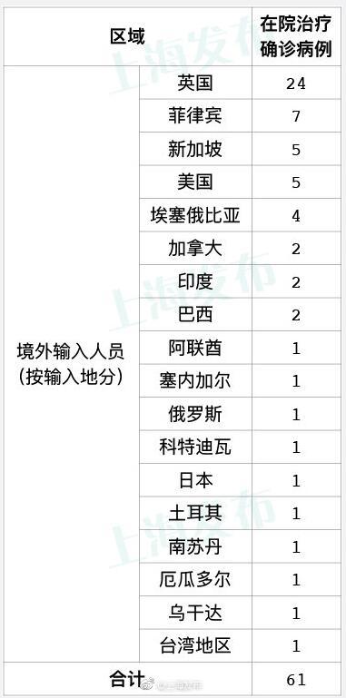 8月28日0—24时上海新增3例境外输入病例