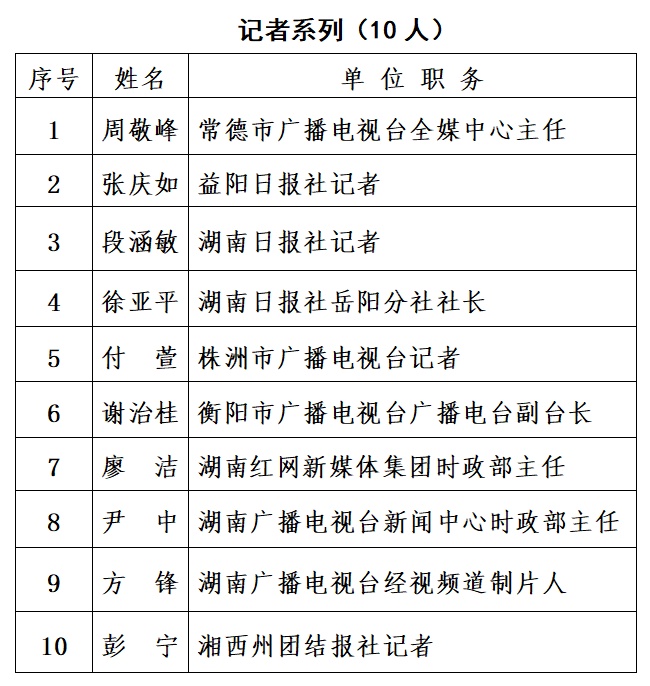 第十五届湖南省优秀新闻工作者评选结果揭晓