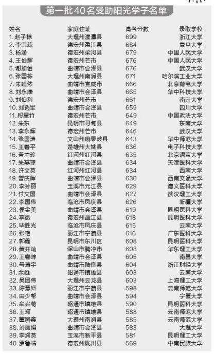 云南2020年第一批40名阳光学子名单公布