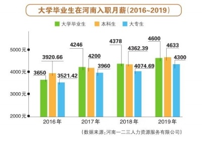 大学毕业生在河南入职月薪比4年前涨近千元 电子通信行业涨幅超三成