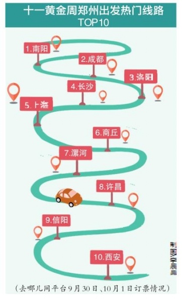 国庆、中秋双节合璧 ，郑州受上海、南京、杭州等多个城市游客青睐