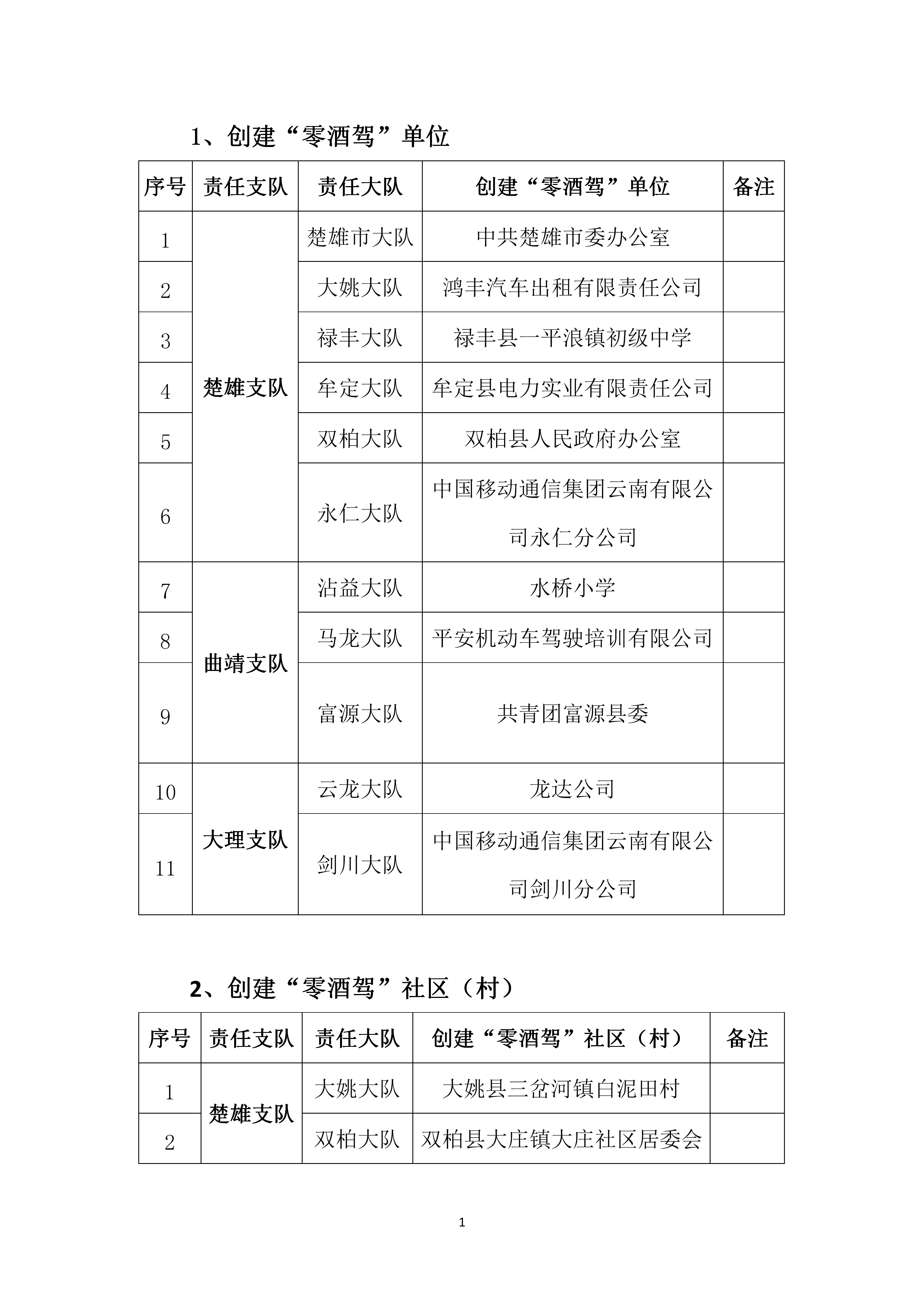 云南省三季度第二批“零酒驾”试点单位、社区、街道有哪些？快来看看这份名单