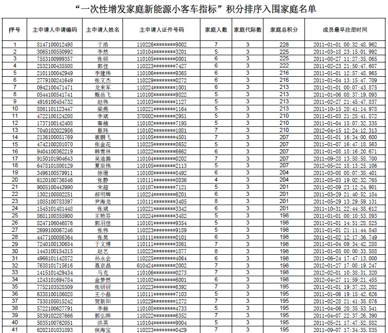 北京一性次增发家庭新能源小客车指标积分排序入围家庭名单公布