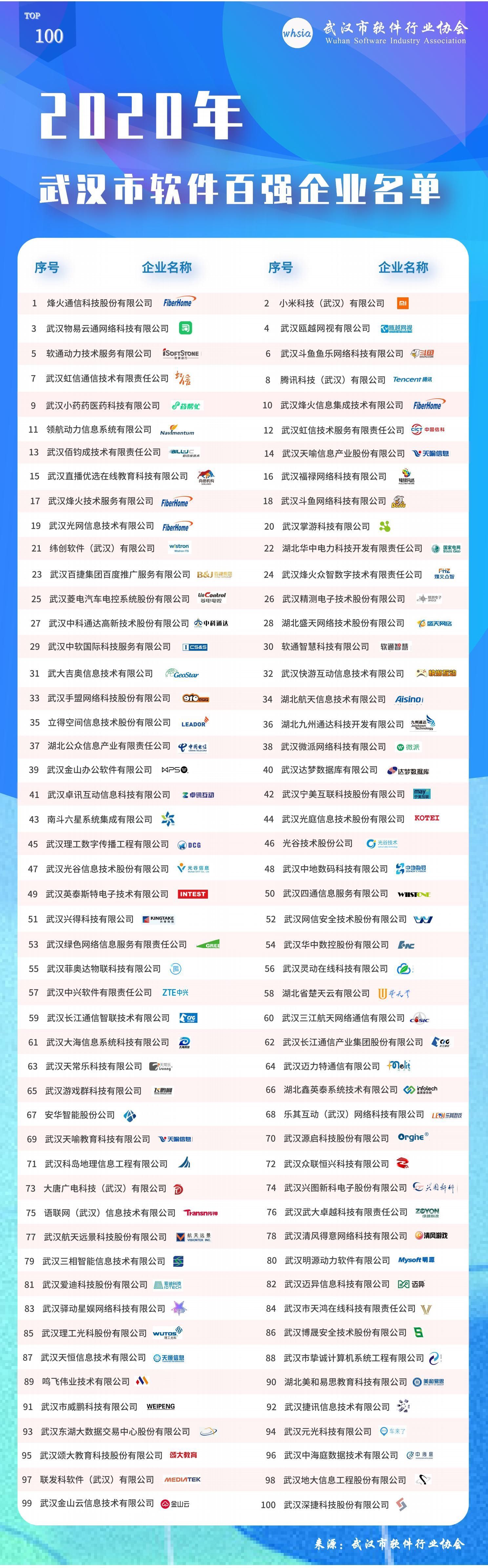 2020年（第二届）武汉市软件百强企业名单揭晓